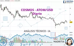 COSMOS - ATOM/USD - Diario