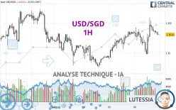 USD/SGD - 1H