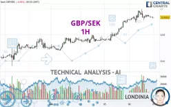 GBP/SEK - 1H