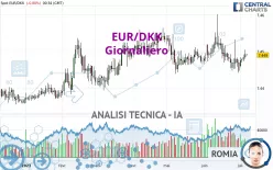 EUR/DKK - Giornaliero