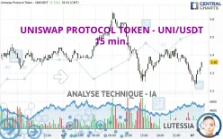 UNISWAP - UNI/USDT - 15 min.