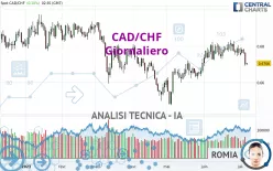 CAD/CHF - Giornaliero