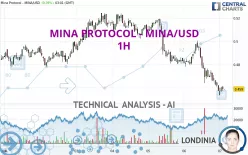 MINA - MINA/USD - 1H