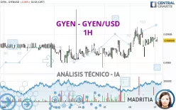 GYEN - GYEN/USD - 1H