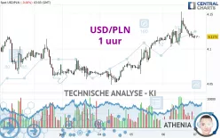 USD/PLN - 1H