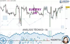 EUR/TRY - 1H