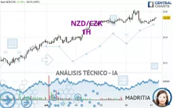 NZD/CZK - 1H