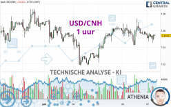 USD/CNH - 1 uur