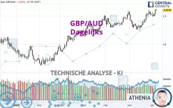 GBP/AUD - Dagelijks