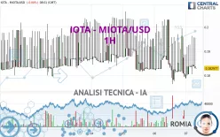 IOTA - MIOTA/USD - 1 uur