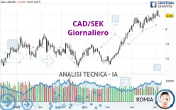 CAD/SEK - Giornaliero