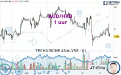 AUD/HKD - 1 uur