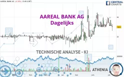 AAREAL BANK AG - Dagelijks