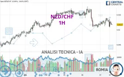 NZD/CHF - 1H