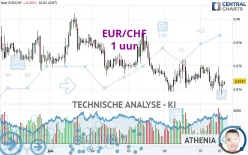 EUR/CHF - 1 uur