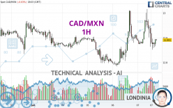 CAD/MXN - 1 uur