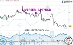 LIVEPEER - LPT/USD - 1H