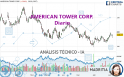 AMERICAN TOWER CORP. - Diario