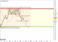 USD/CAD - Dagelijks