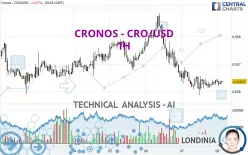 CRONOS - CRO/USD - 1H