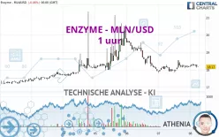 ENZYME - MLN/USD - 1 uur