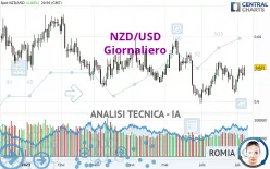 NZD/USD - Täglich