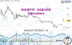 DIGIBYTE - DGB/USD - Giornaliero