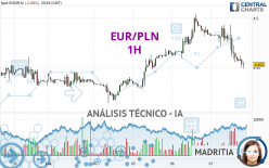 EUR/PLN - 1H