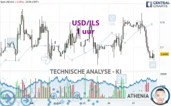 USD/ILS - 1 uur