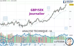 GBP/SEK - Journalier