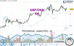 GBP/DKK - 1H