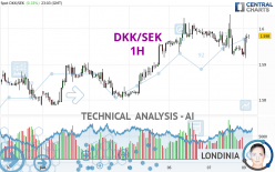 DKK/SEK - 1H