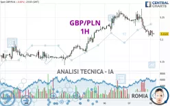 GBP/PLN - 1H