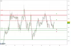 EUR/USD - 1H