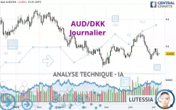 AUD/DKK - Journalier