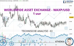 WORLDWIDE ASSET EXCHANGE - WAXP/USD - 1 uur