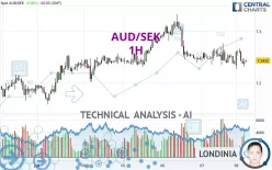 AUD/SEK - 1H