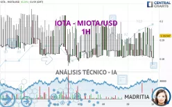 IOTA - MIOTA/USD - 1 uur