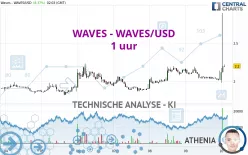 WAVES - WAVES/USD - 1 uur