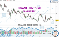 QUANT - QNT/USD - Täglich