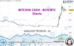 BITCOIN CASH - BCH/BTC - Diario