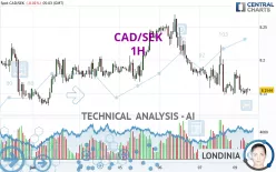 CAD/SEK - 1H