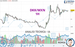 DKK/MXN - 1H