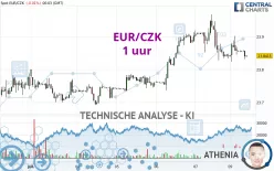 EUR/CZK - 1 uur