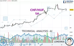 CHF/HUF - 1H