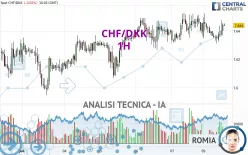 CHF/DKK - 1H