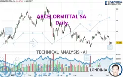 ARCELORMITTAL SA - Daily