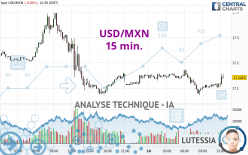 USD/MXN - 15 min.