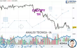 CAD/JPY - 1H