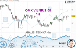 OMX VILNIUS_GI - 1H